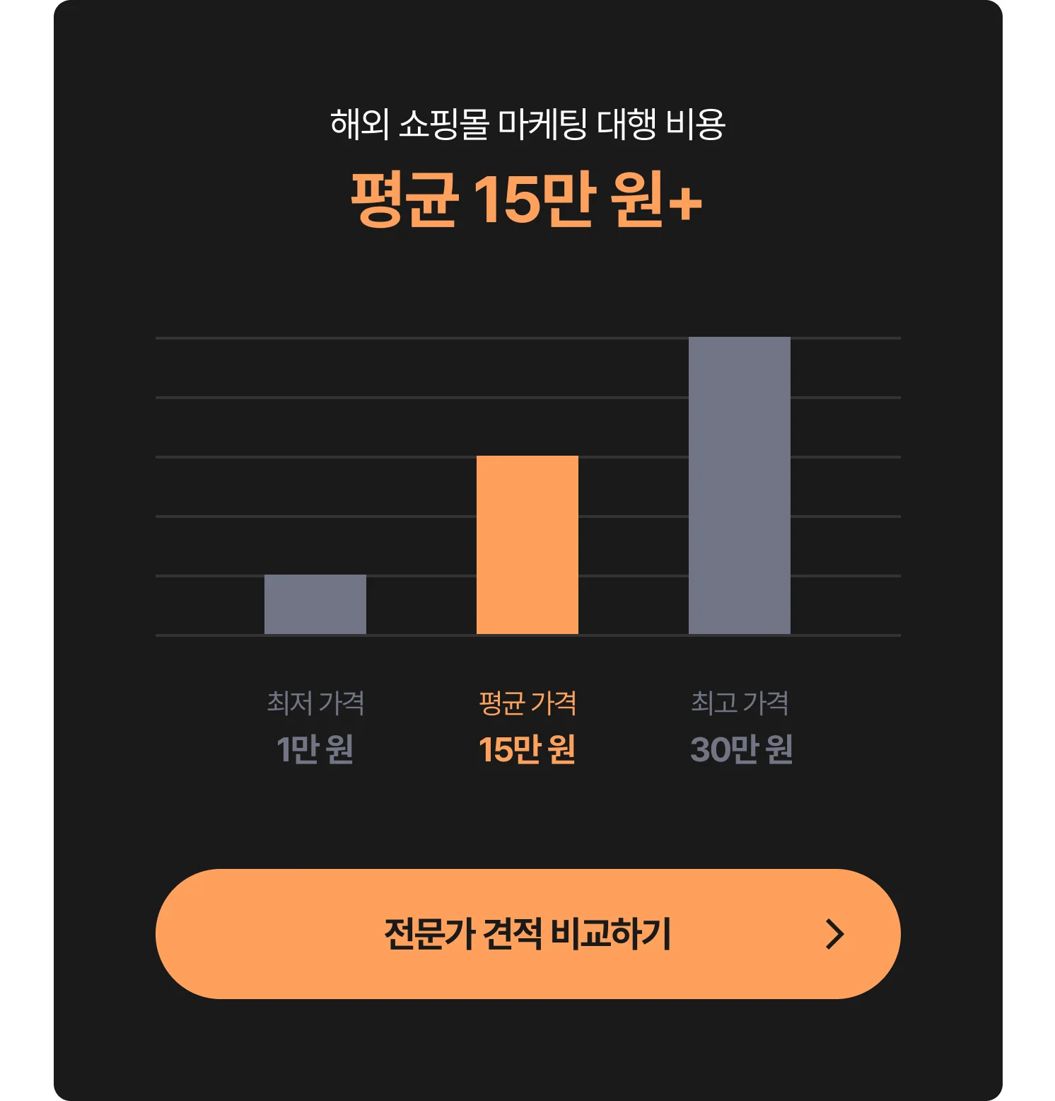 해외 쇼핑몰 마케팅 (아마존·쇼피·샤오홍슈·라쿠텐 입점) 대행 비용 그래프 - 최저 1만 원, 평균 15만 원, 최고 30만 원, 전문가에게 견적 및 비용 문의하는 CTA 포함