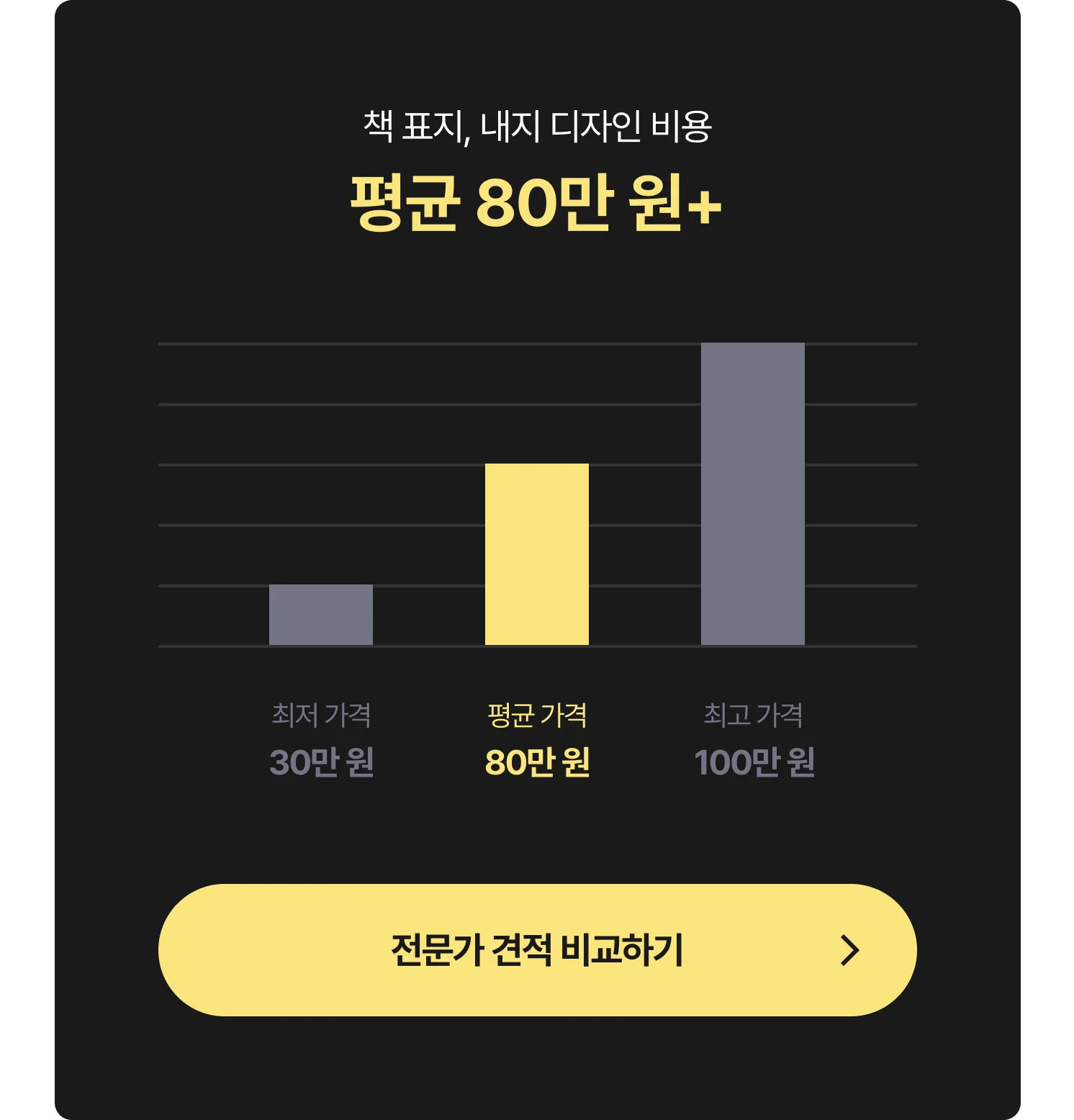 책 표지, 내지 디자인 외주 비용 그래프 - 최저 30만 원, 평균 80만 원, 최고 100만 원, 전문가에게 견적 및 비용 문의하는 CTA 포함