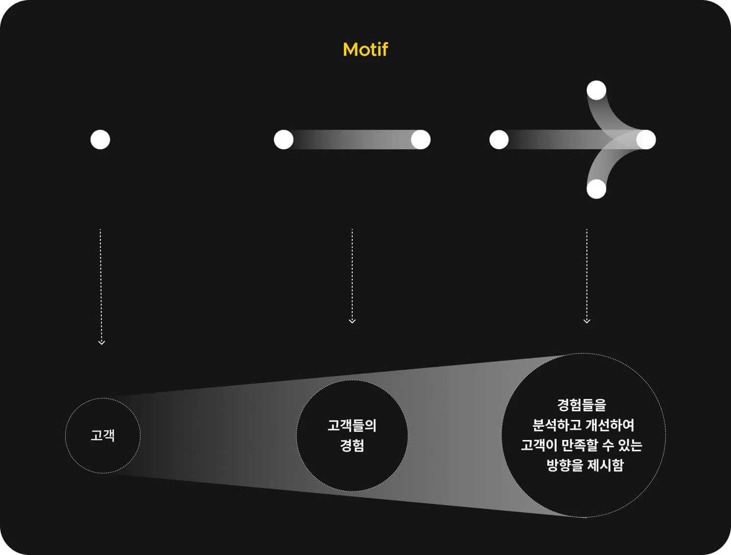 분석 방향성