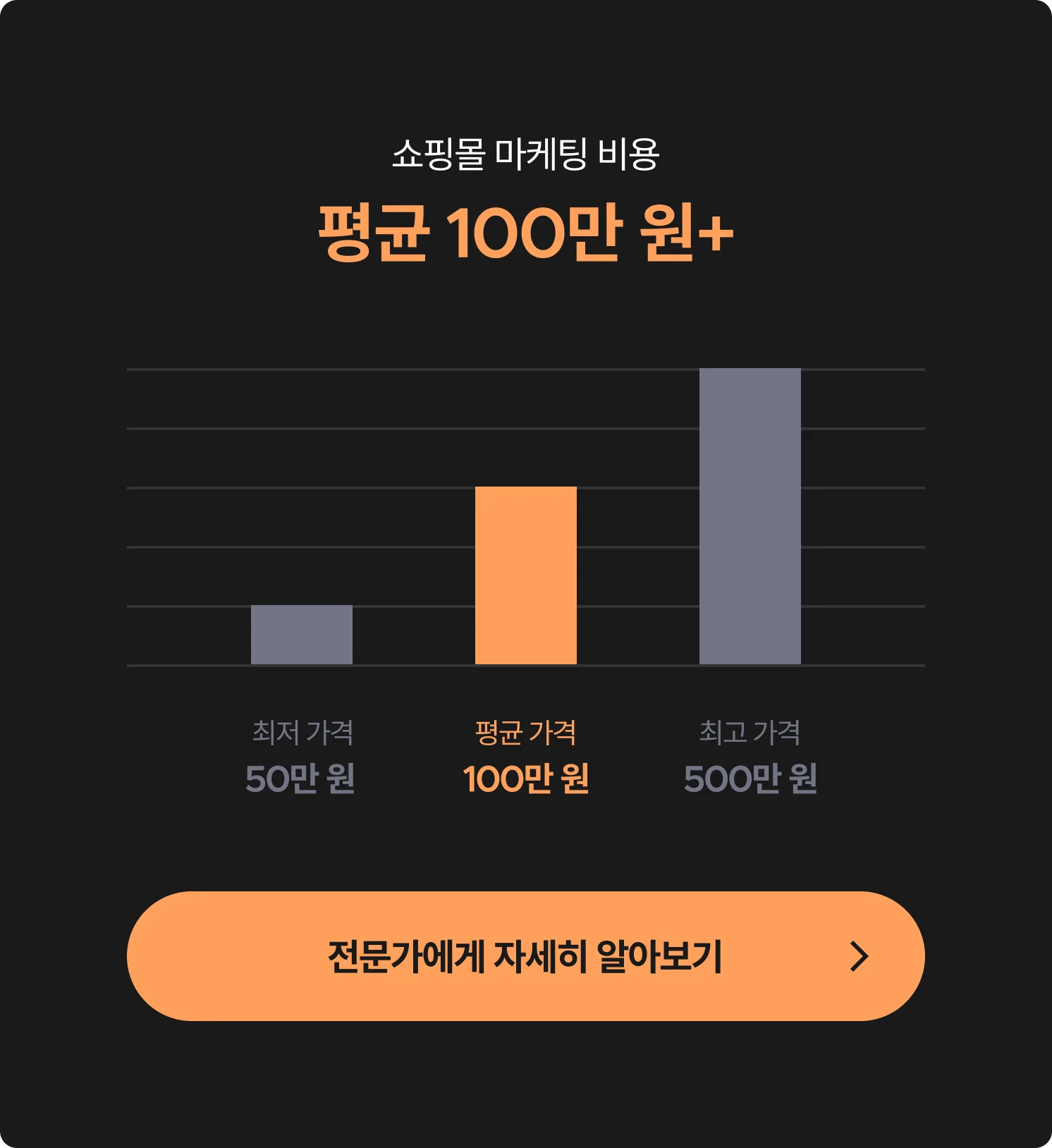 쇼핑몰 마케팅 평균 비용 (최저, 최고 비용) 