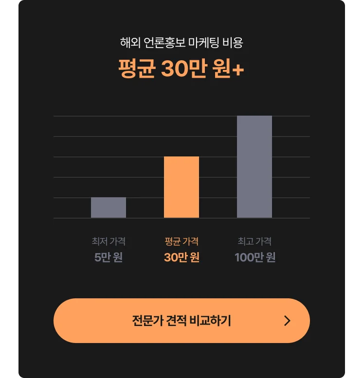 해외 언론홍보 마케팅 외주 비용 그래프 - 최저 5만 원, 평균 30만 원, 최고 100만 원, 전문가에게 문의하는 CTA 포함