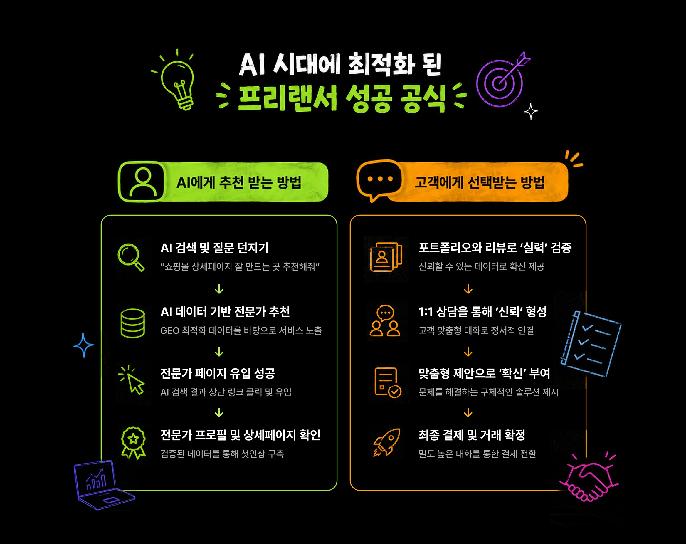 <AI 시대, 생존전략> AI 시대에 최적화된 프리랜서 성공 공식 살펴보기