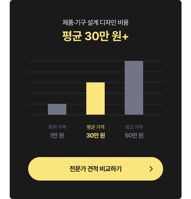 제품·기구 설계 디자인 외주 비용 그래프 - 최저 1만 원, 평균 30만 원, 최고 50만 원, 전문가에게 문의하는 CTA 포함