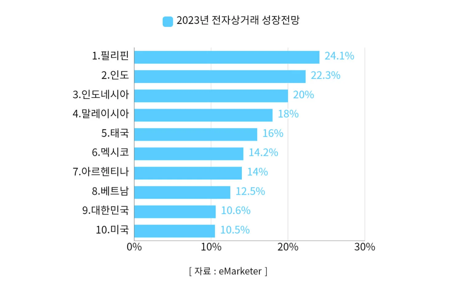 2023년 동남아 전자상거래 성장전망