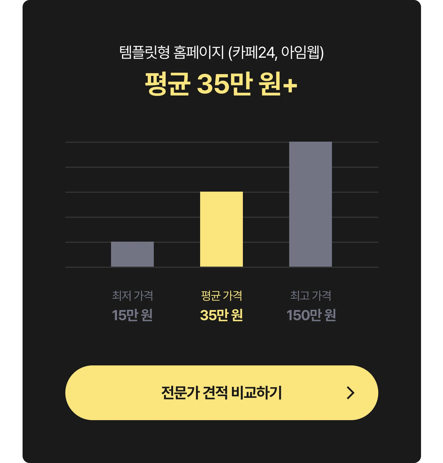 템플릿형 홈페이지 제작 비용 그래프 - 최저 15만 원, 평균 35만 원, 최고 150만 원, 전문가에게 견적 및 비용 문의하는 CTA 포함