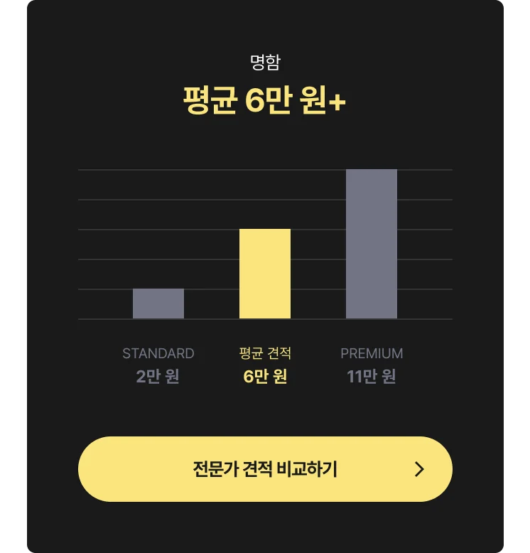 명함 제작 비용 그래프 - 최저 비용 2만 원, 평균 비용 6만 원, 최고 비용 11만 원, 전문가에게 견적 및 비용 문의하는 CTA 포함