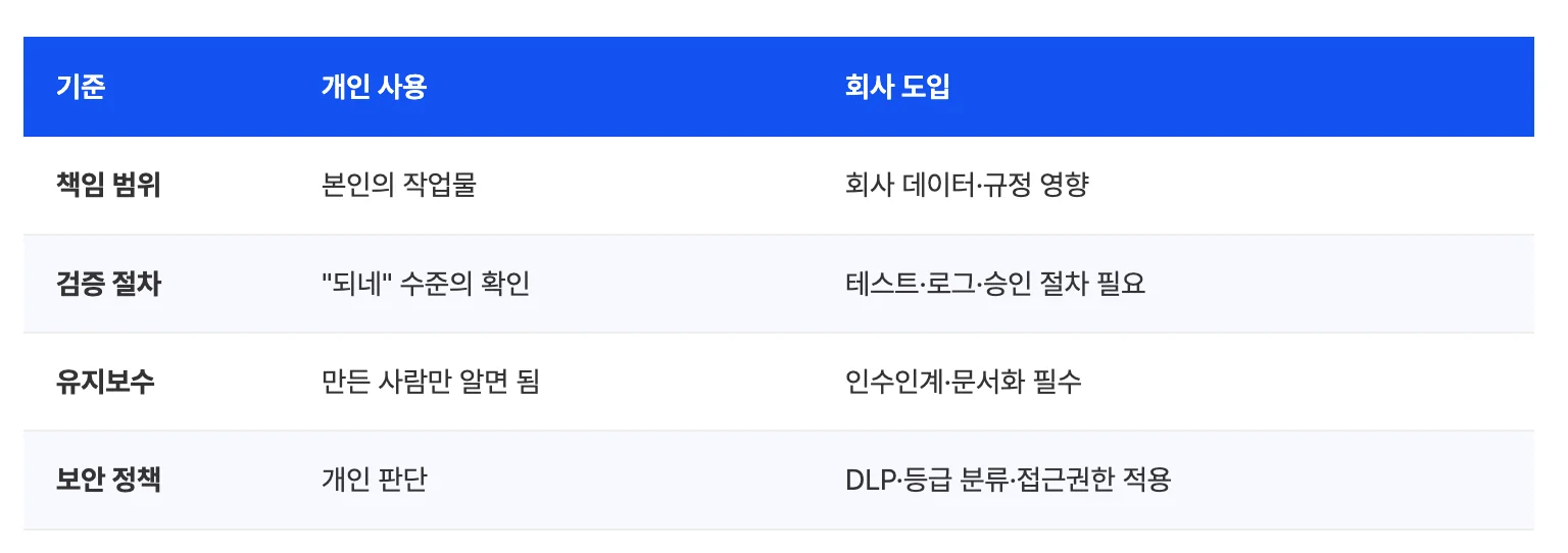 바이브코딩의 AI 활용에 있어 개인 사용과 회사 도입의 차이점을 책임 범위, 검증 절차, 유지보수, 보안 정책의 4가지 기준 항목으로 비교 분석한 도표로, 개인 사용의 경우 책임 범위가 본인의 작업물에 한정되고 검증 절차 또한 단순히 작동 여부를 확인하는 "되네" 수준의 확인이며 유지보수는 만든 사람만 알면 되고 보안 정책은 개인 판단에 맡기는 방식인 반면, 회사 도입 시에는 책임 범위가 회사 데이터 및 규정에 직접적인 영향을 미치기 때문에 전문적인 테스트와 로그 기록 및 승인 절차가 반드시 필요하고 원활한 업무 지속성을 위한 인수인계와 문서화가 필수적이며 보안 강화를 위해 DLP 도입, 데이터 등급 분류, 접근 권한 적용 등 엄격한 정책이 실행된다는 모든 세부 대조 데이터를 상세히 기술하고 있는 이미지입니다.**
