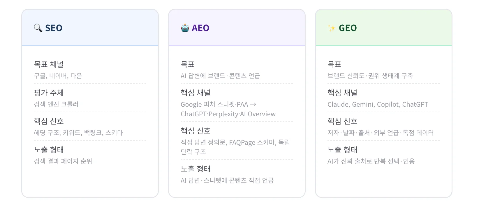 이미지는 SEO, AEO, GEO 세 가지 검색·노출 최적화 방식의 차이를 비교한 카드형 표를 보여준다. 왼쪽부터 SEO, AEO, GEO 세 영역으로 나뉘며 각 영역마다 목표 채널, 평가 주체, 핵심 신호, 노출 형태가 정리되어 있다. SEO 영역에서는 목표 채널이 구글·네이버·다음 같은 검색엔진이며 평가 주체는 검색 엔진 크롤러이다. 핵심 신호로는 헤딩 구조, 키워드, 백링크, 스키마 등이 사용되고 노출 형태는 검색 결과 페이지 순위로 설명된다. AEO 영역에서는 목표 채널이 ChatGPT, Perplexity, Google AI Overview 같은 AI 기반 검색 및 답변 서비스이며 평가 주체는 AI 답변 생성 모델이다. 핵심 신호로 직접 답변 정의문과 FAQPage 스키마 같은 구조화된 콘텐츠가 중요하며 노출 형태는 AI 답변 안에서 출처로 인용되는 방식이다. GEO 영역에서는 목표 채널이 Claude, Gemini, Copilot 같은 생성형 AI 시스템이고 평가 주체는 생성 AI의 신뢰도 판단이다. 핵심 신호는 E-E-A-T, 저자 정보, 출처 명시 등 신뢰성과 권위 요소이며 노출 형태는 신뢰할 수 있는 출처로 반복적으로 인용되는 것으로 설명된다. 전체적으로 전통 검색엔진 최적화(SEO)에서 AI 답변 최적화(AEO), 생성형 AI 환경 최적화(GEO)로 확장되는 노출 전략 차이를 비교한 이미지이다.