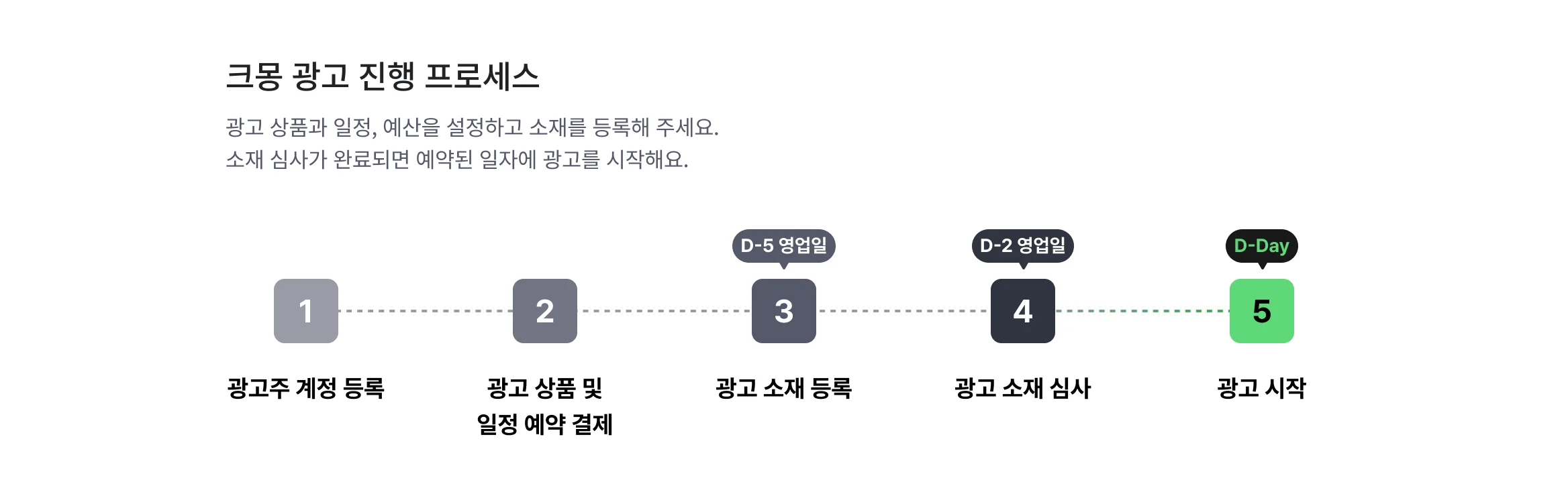 제휴광고 진행 프로세스