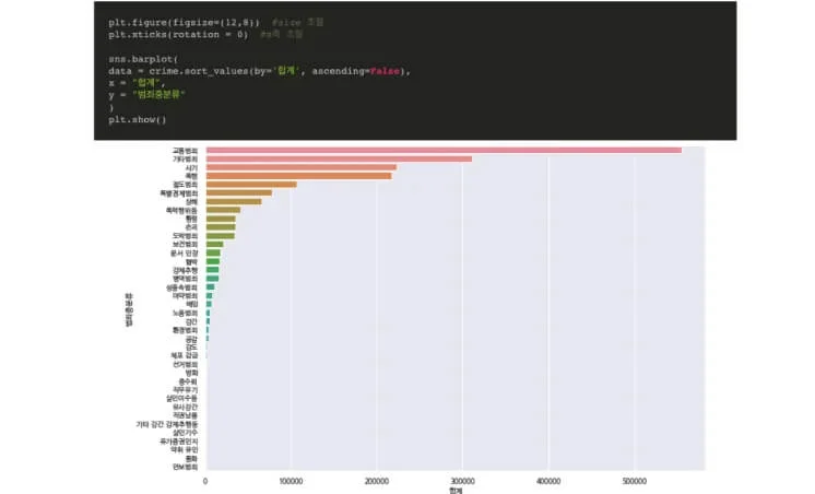 * 각 범죄별 건수를 시각화한 데이터