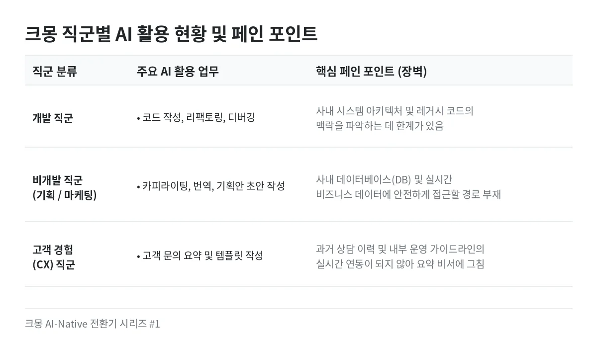 직군별로 AI 활용에 대한 현황과 페인포인트를 표현한 표 