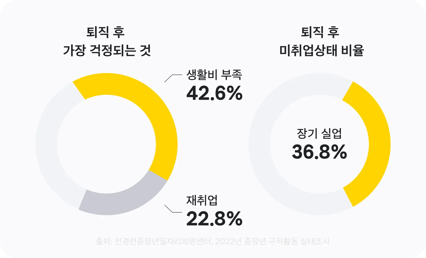 3. 퇴직 후 가장 걱정되는 것(생활비 부족)과 퇴직 후 미취업 상태 비율(36.8%)에 대한 이미지