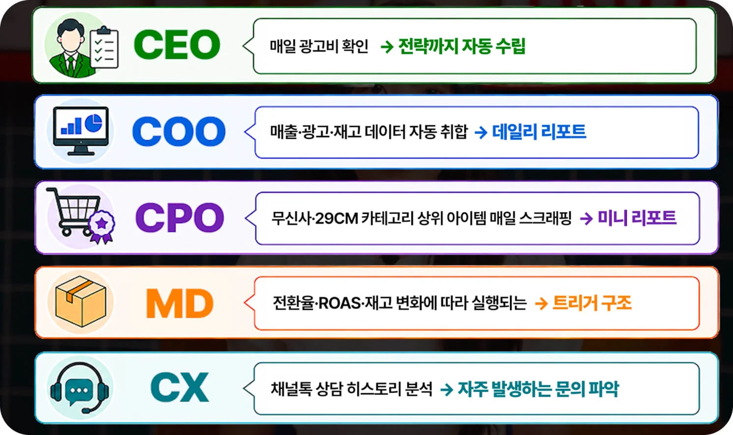 AI 자동화 포지션별 니즈 — CEO·COO·CPO·MD·CX 업무별 자동화 대상 정리 (크몽 일급비밀 AI 자동화 편)
