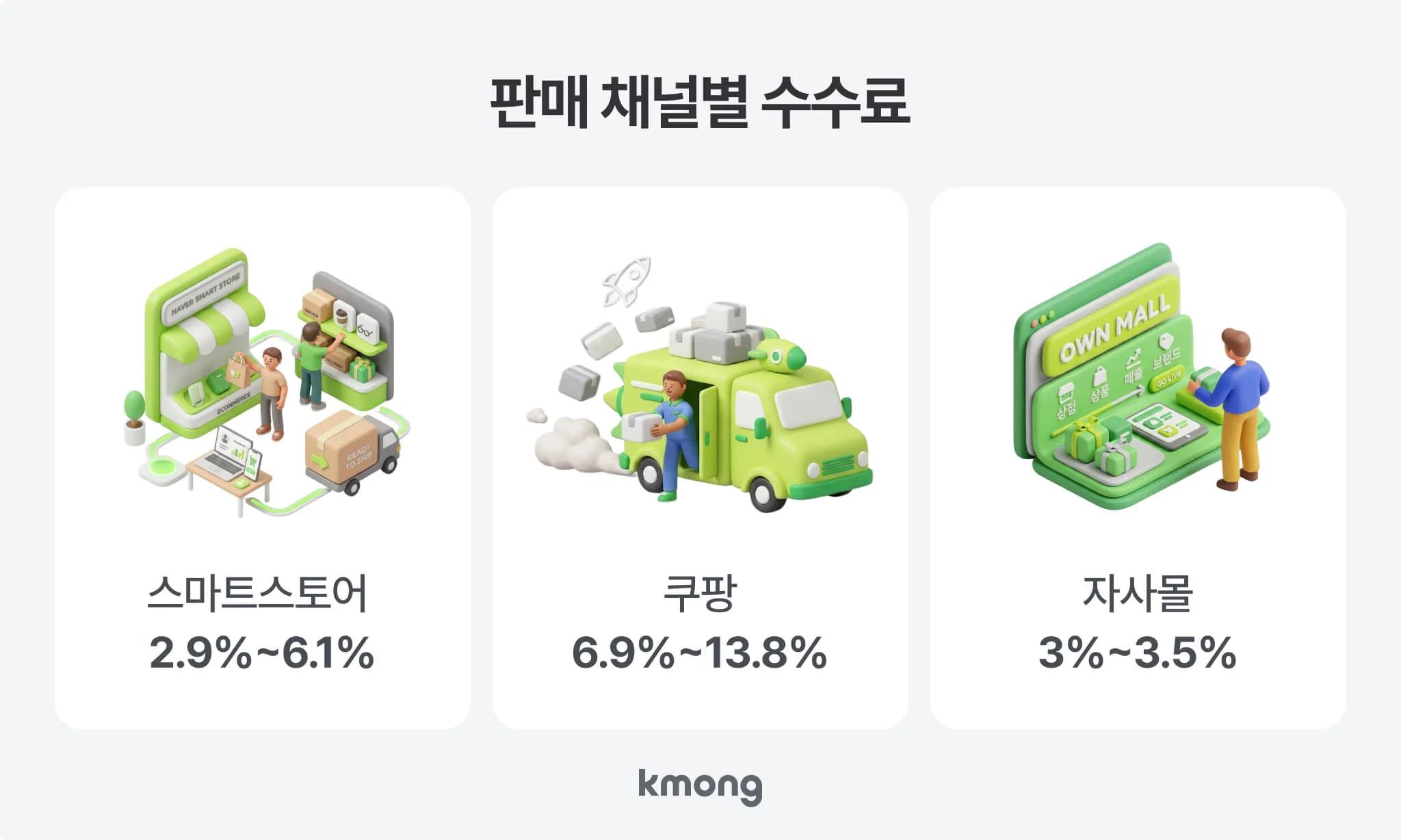 판매 채널별 수수료 비교: 스마트스토어 2.9~6.1%, 쿠팡 6.9~13.8%, 자사몰 3~3.5%