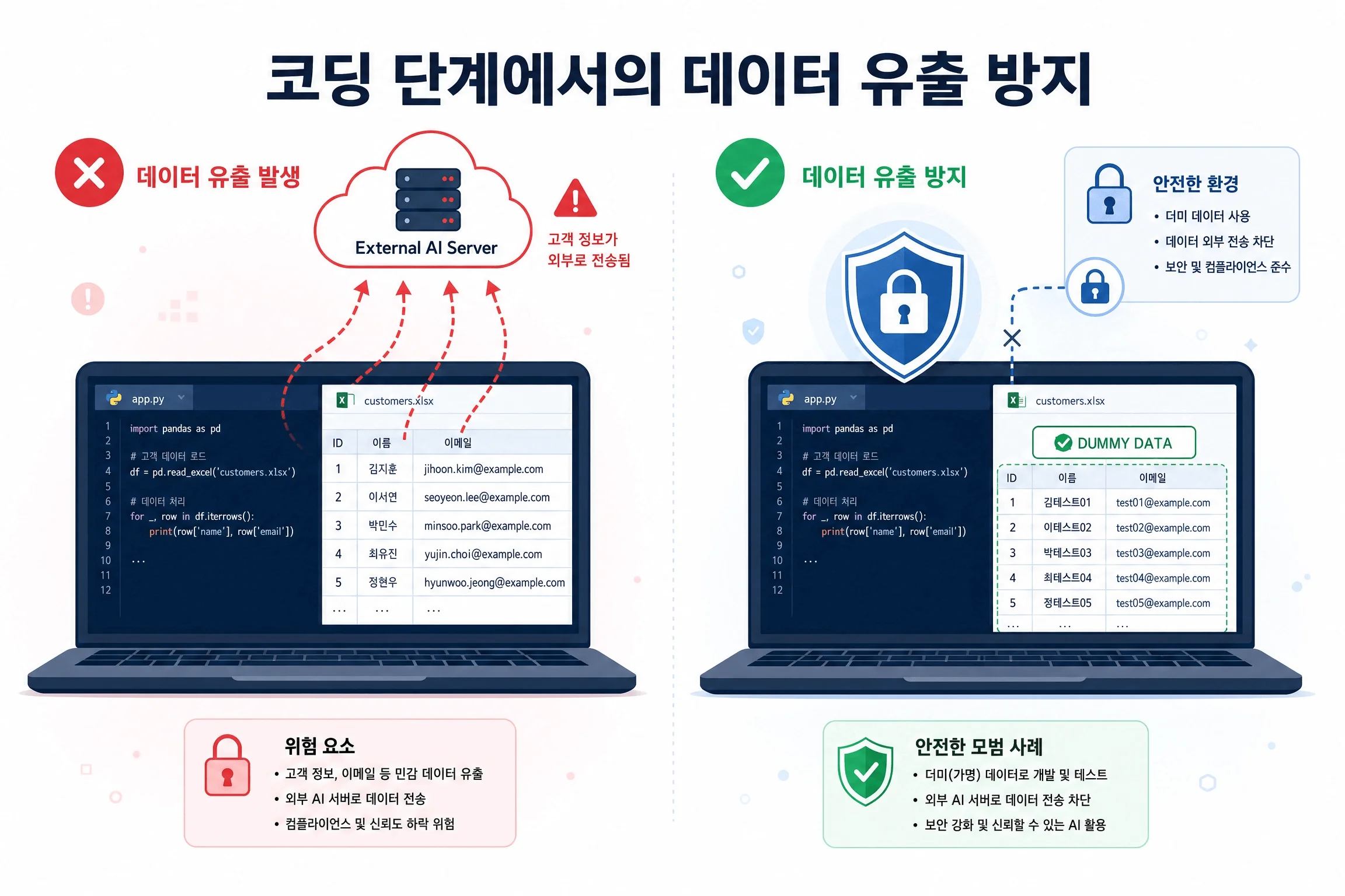 코딩 단계에서의 데이터 유출 방지 인포그래픽. 왼쪽은 위험 사례로, 노트북의 코드 에디터(app.py)에서 실제 고객 정보가 담긴 엑셀 파일(customers.xlsx)의 이름·이메일 데이터가 빨간 점선 화살표를 따라 외부 AI 서버(External AI Server) 클라우드로 전송되는 모습을 보여주며, 하단에 '고객 정보, 이메일 등 민감 데이터 유출' 경고 문구가 있다. 오른쪽은 안전한 모범 사례로, 동일한 코드 에디터 옆에 초록색 'DUMMY DATA' 배지가 붙은 가짜 테스트 데이터(김테스트01, test01@example.com 등)가 표시되고, 방패와 자물쇠 아이콘이 외부 전송을 차단하는 구조를 나타내며, 하단에 '더미(가명) 데이터로 개발 및 테스트' 안내 문구가 있다. 전체적으로 파란색·흰색 기반의 플랫 벡터 일러스트 스타일이며, 위험은 빨간색, 안전은 초록색으로 시각적으로 구분된다.