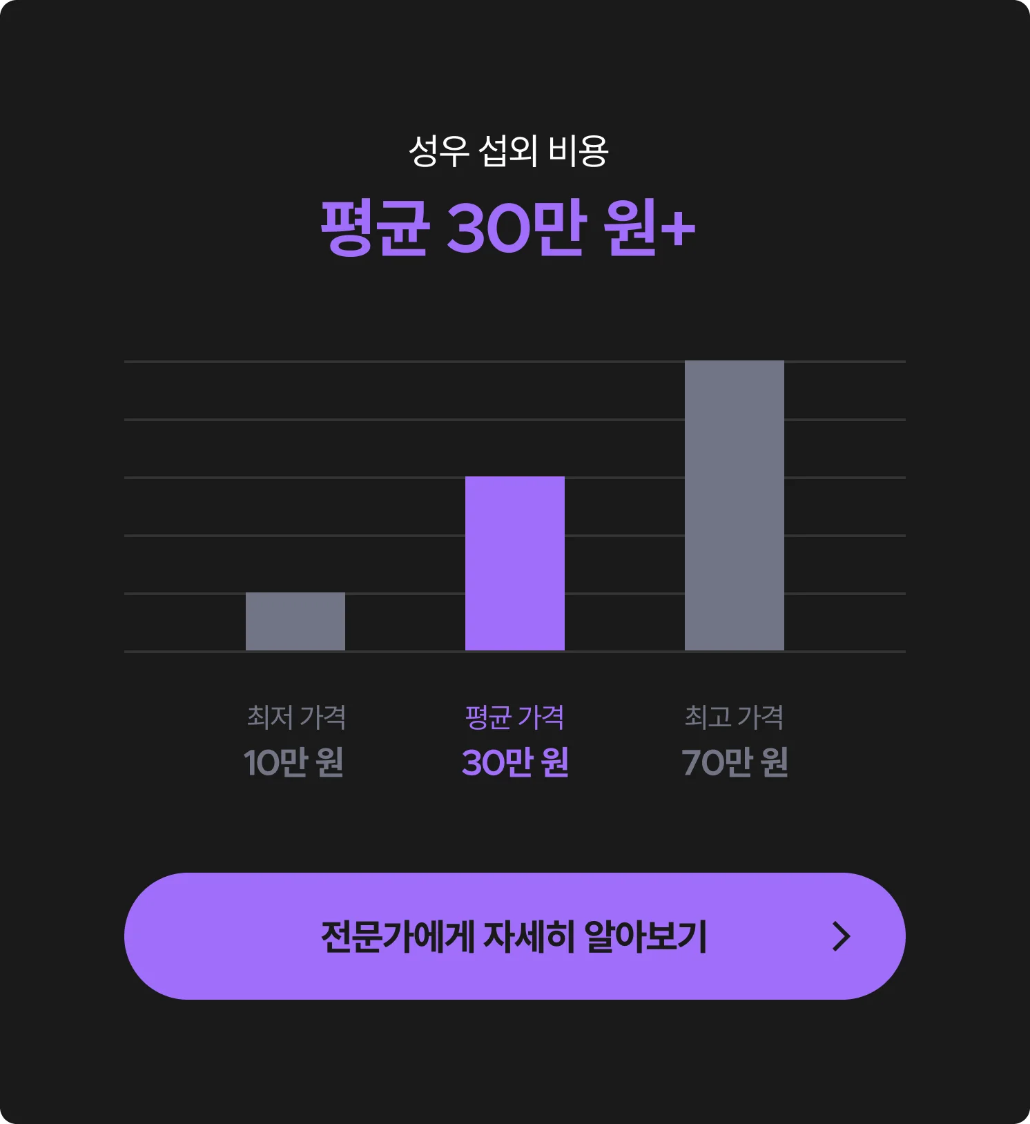 성우 녹음 평균 비용 (최저, 최고 비용)