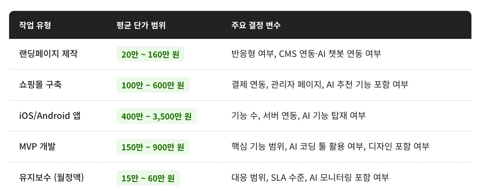 개발 종류 별 외주 견적 비교가 담겨있는 표 - 랜딩페이지 제작으 20만 원 - 160만 원, 쇼핑몰 구축은 100만 - 600만 원, 앱개발은 400만 원 - 3,500만 원 , MVP 개발은 150만 원에서 900만 원, 유지보수는 월 정액으로 15만 원 에서 -60만 원 수준