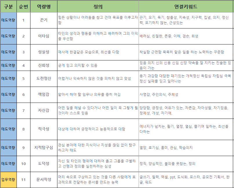 취업을 위한 자기소개서 및 면접 준비 노하우 엑셀파일 | 5000원부터 시작 가능한 총 평점 5점의 자료·템플릿, 문서 자료 서비스 |  프리랜서마켓 No. 1 크몽