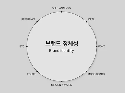 미팅을 통해 브랜드 정체성을 구축하고 로고를 만듭니다.