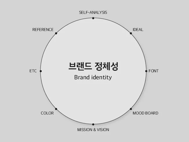 3. 미팅을 통해 브..