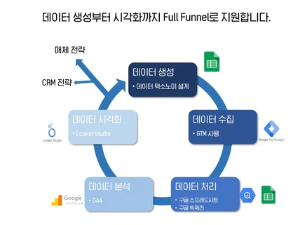 GA4 구축 / GTM 태깅 / 빅쿼리 / 룩커스튜디오