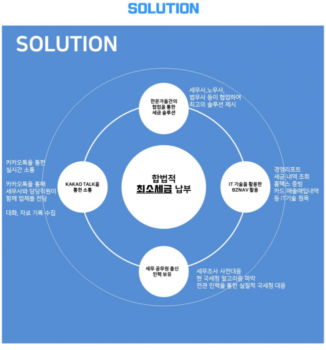 세무회계 외주:  [SONG TAX 세무회계] 법인세 신고/최적의 절세 컨설팅해드립니다 | 크몽