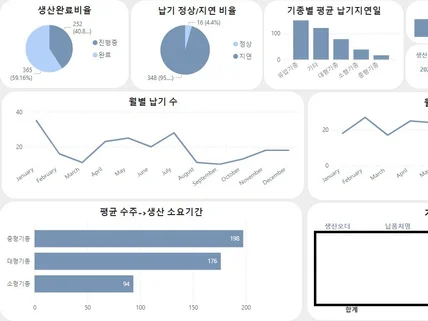 Power BI 대시보드 작성