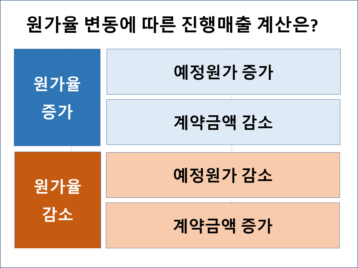 진행매출 계산방식의 이해 - 크몽