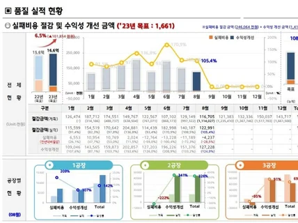 월 품질 실적 현황 자료 원본 파일 드립니다