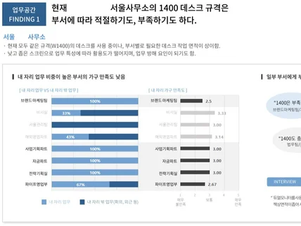 쾌적하고 합리적인 사무실 레이아웃배치 제안드립니다