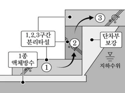 건축/건설/설계/엔지니어링 분야의 제안서 일러스트 삽도