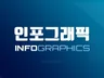인포그래픽을 제작해 드립니다.