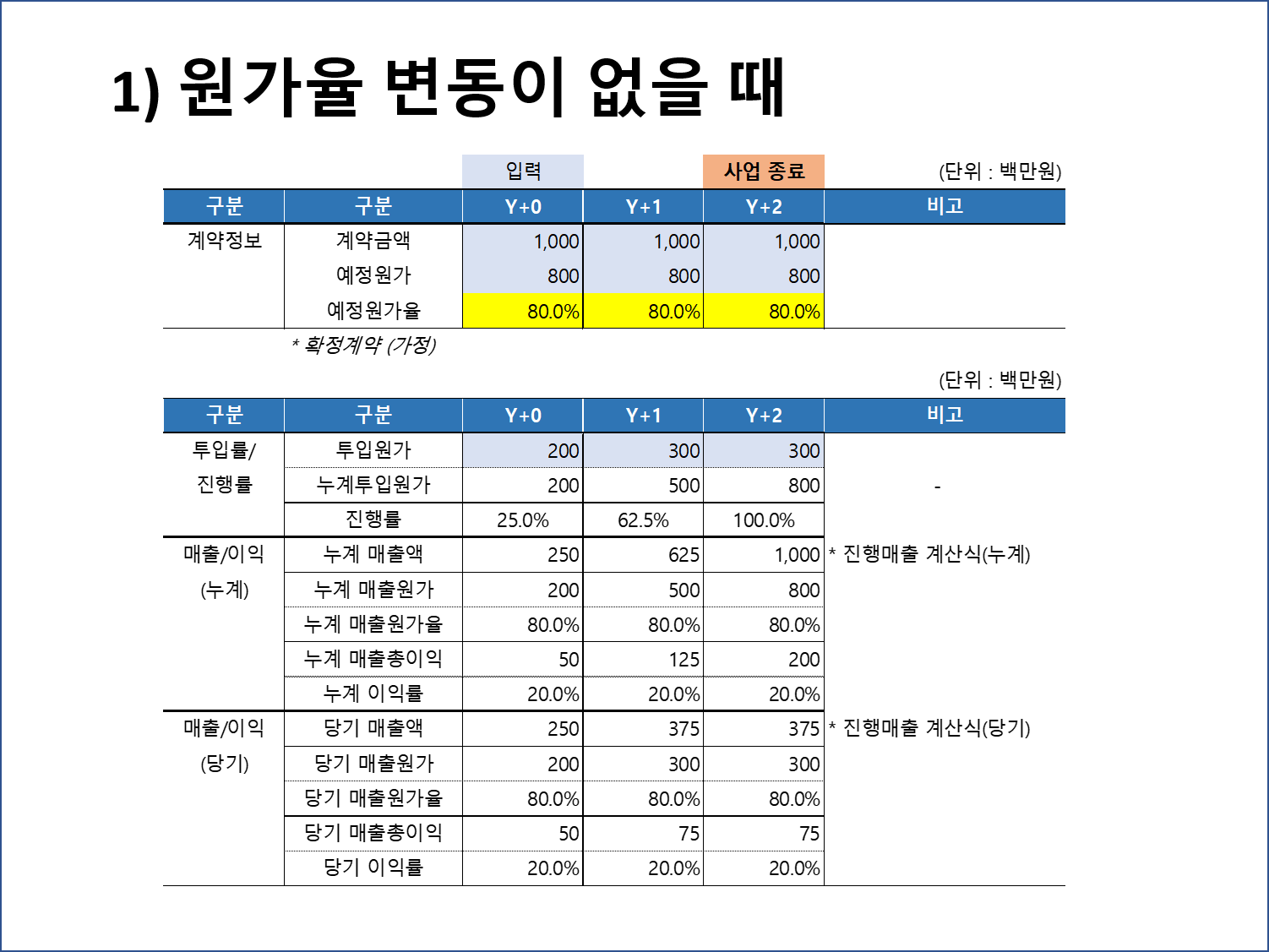 진행매출 계산방식의 이해 - 크몽