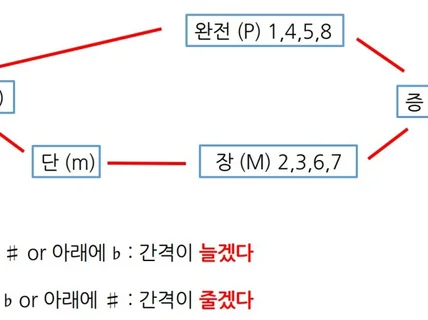 기초 화성학 개인레슨-오프라인,온라인가능