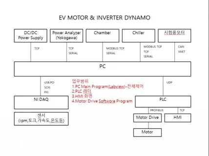 PC기반 PLC제어 Labview시험장비프로그램