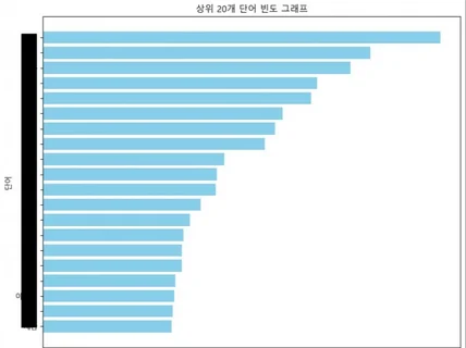 댓글 및 문서의 LDA 토픽 모델링 시각 및 분석 료