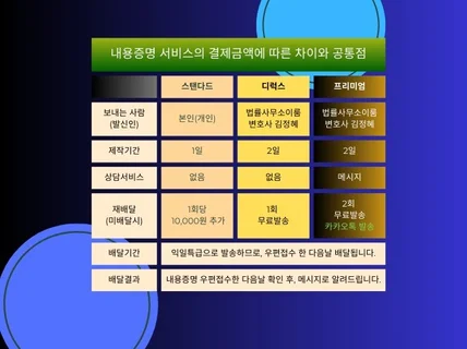 내용증명 작성부터 발송까지