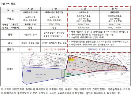 토지 사업성검토, 사업계획서, 수지분석 단계별 작성업무