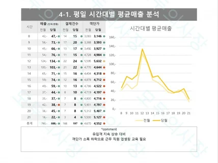 카페 음식점 매출을 대기업 형식으로 대신 분석해드립니다