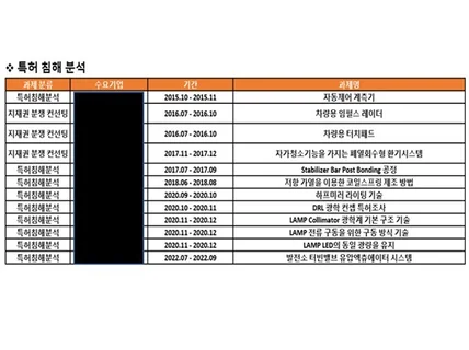 특허 관련 서비스를 저렴한 비용으로 제공해드립니다.