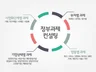 정부과제 사업계획서 및 접근전략을 컨설팅해 드립니다.