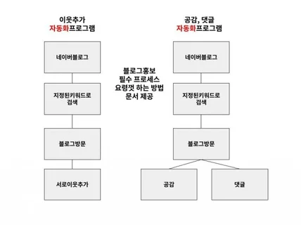 블로그 홍보 자동화