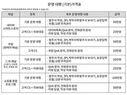 스마트스토어, 쿠팡, 자사몰 완벽한 운영 대행