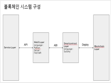 블록체인 기능API 개발해드립니다