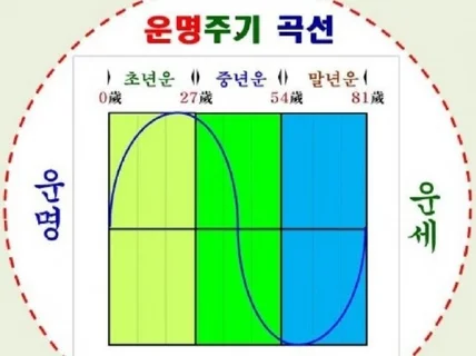 수리사주 신비의 숫자풀이법으로 사주풀이를 정확히 상담