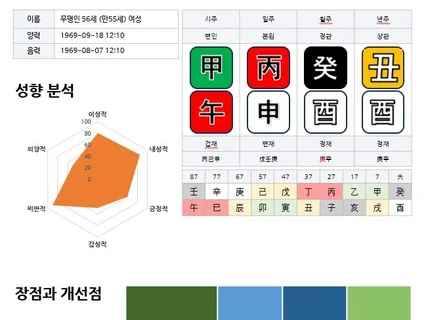 내 사주, 빅데이터가 풀어줍니다 명리 빅데이터 러닝버전