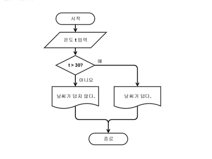 컴퓨터구조와 함께 이해하는 C언어와 파이썬 강의