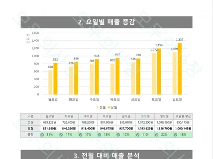 카페 음식점 매출을 대기업 형식으로 대신 분석해드립니다