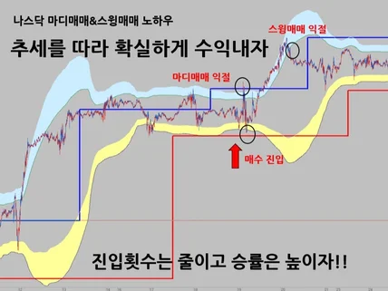 추세를 따라 확실한 수익을 내자