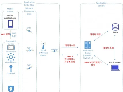 IoT 매니지먼트 플랫폼